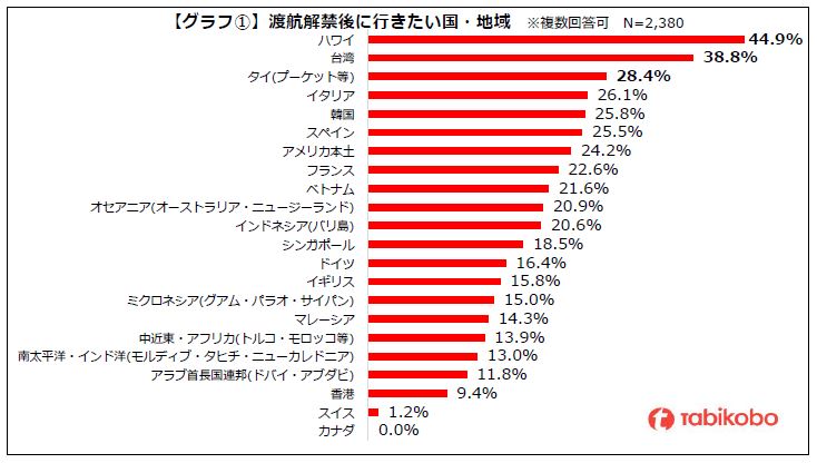 2022年 海外旅行に関するアンケート 渡航解禁後に行きたい国・地域ベスト3はハワイ・台湾・タイ 高まる海外旅行への期待 年内に行きたい方が約